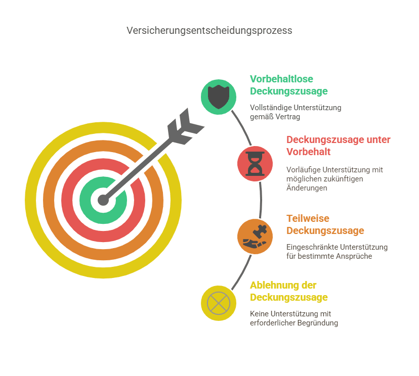 Vereinfachte Übersicht mit der Differenzierung von Deckungszusagen