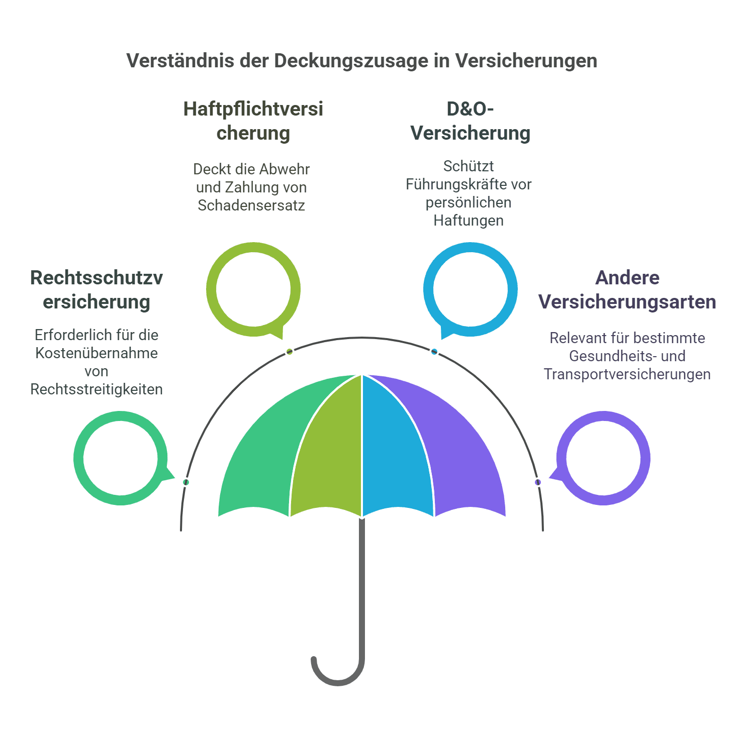 Vereinfachte Übersicht zum Verständnis der Deckungszusage in Versicherungen